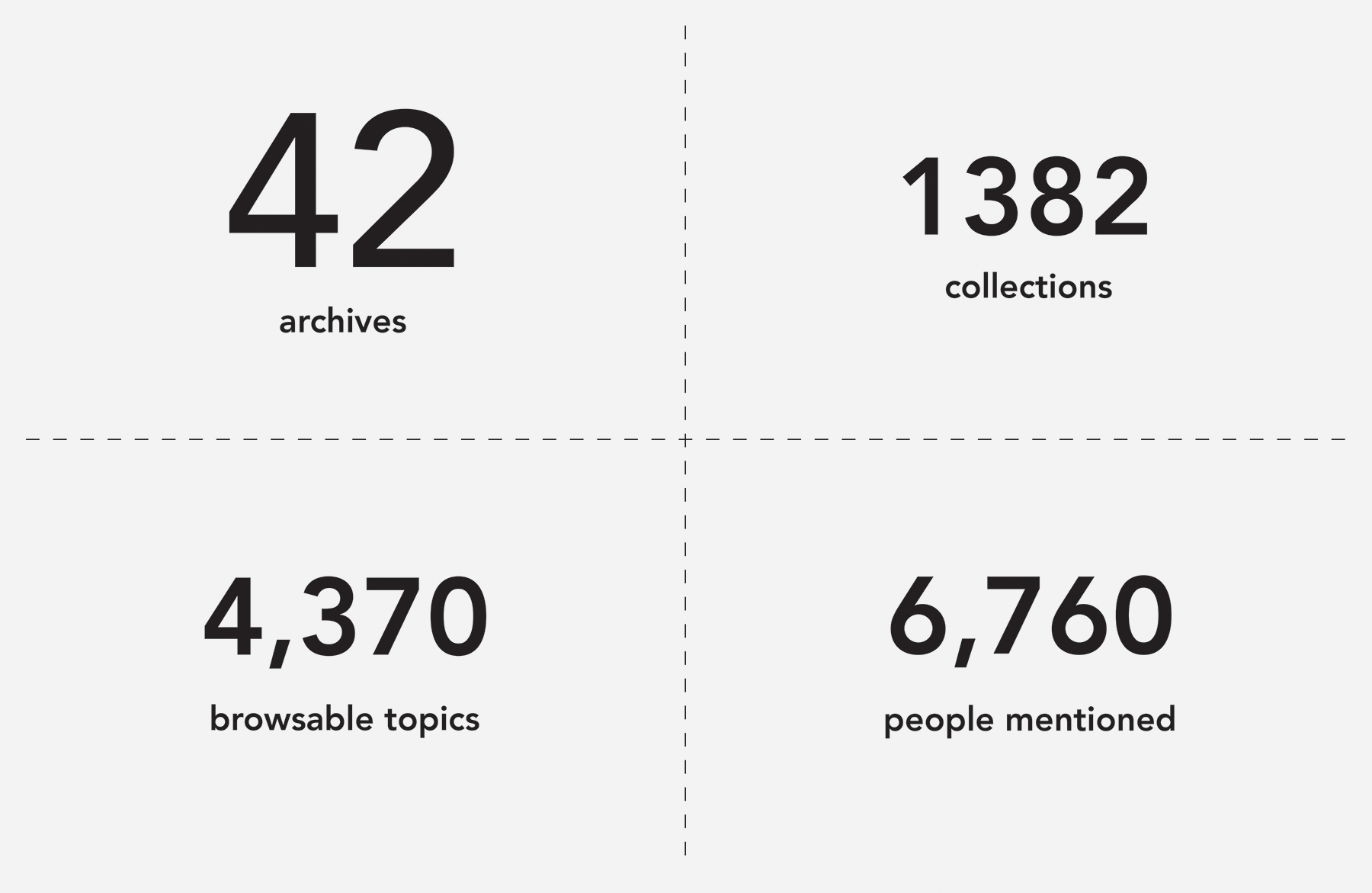 42 archives; 1382 collections; 4,370 browsable topics, 6,760
people mentioned.