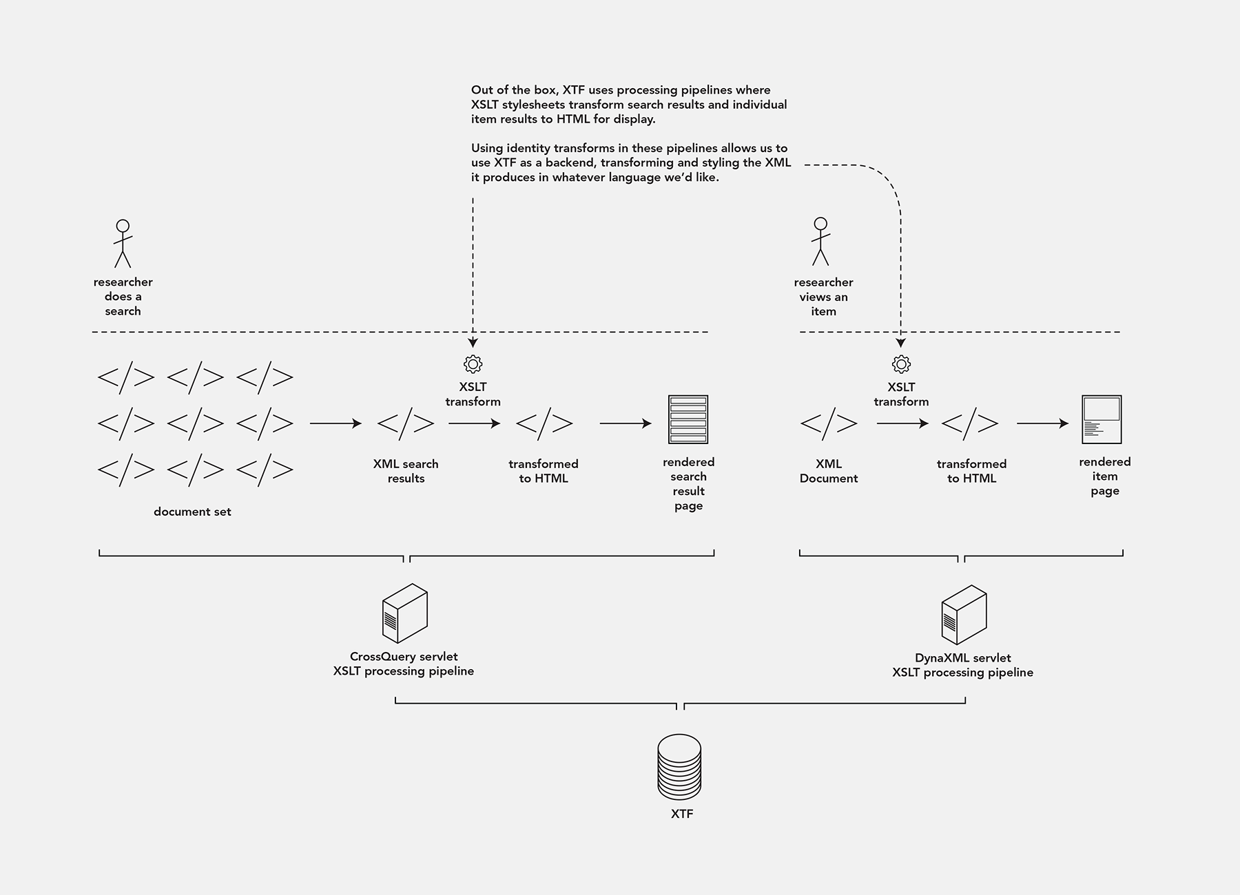 Using a custom web framework with XTF.