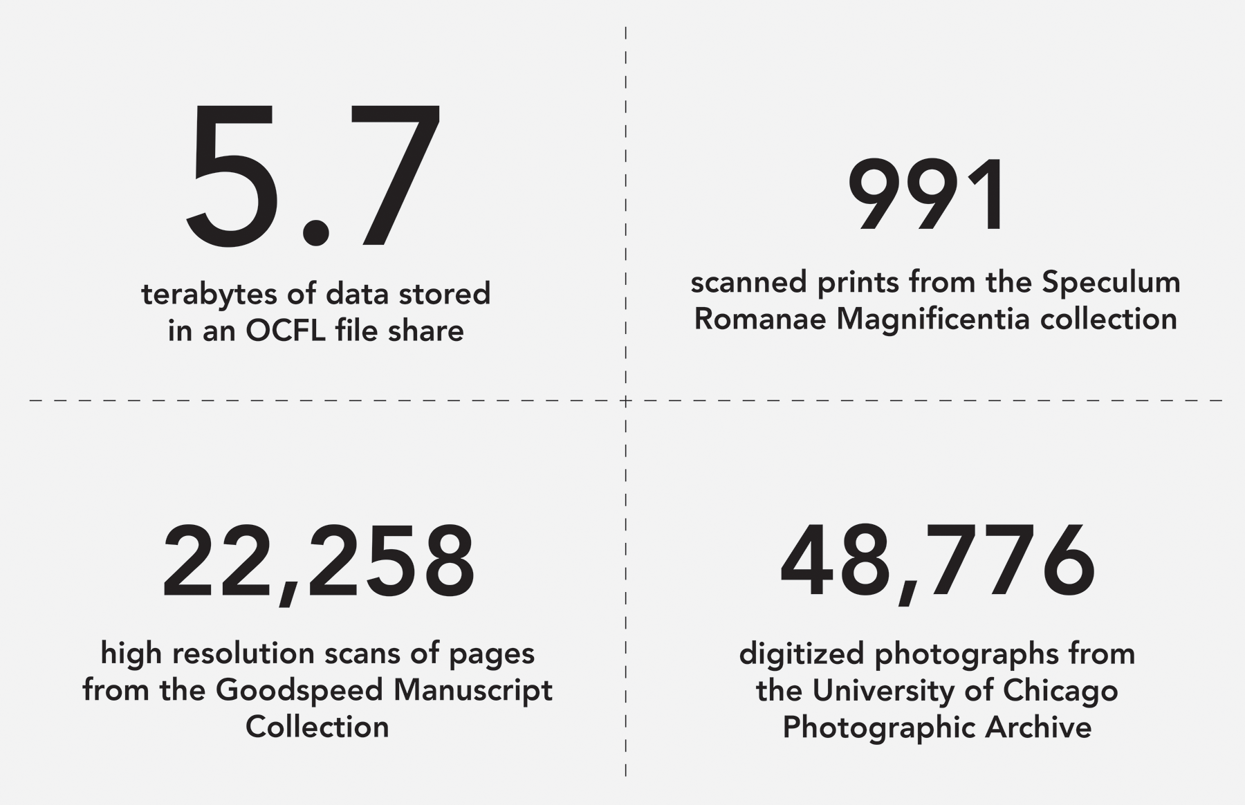 5.7Tb of data stored in an OCFL file share. 991 scanned prints
from the Speculum Romanae Magnificentia collection. 22,258 high resolution
scans of pages from the Goodspeed Manuscript Collection. 48,776 digitized
photographs from the University of Chicago Photographic Archive.