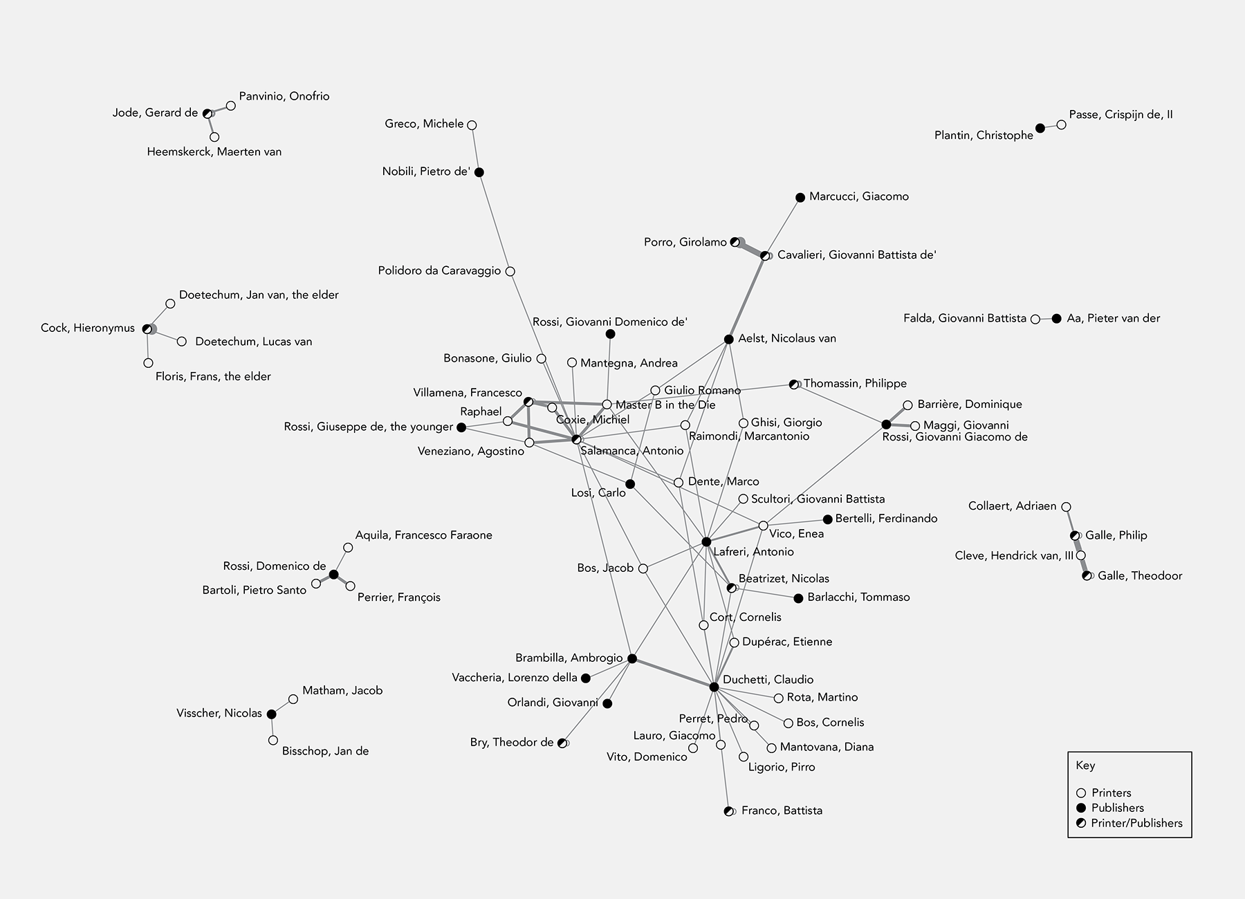 A network diagram showing the relationships between printers
and publishers in the Speculum Romanae Magnificentiae.