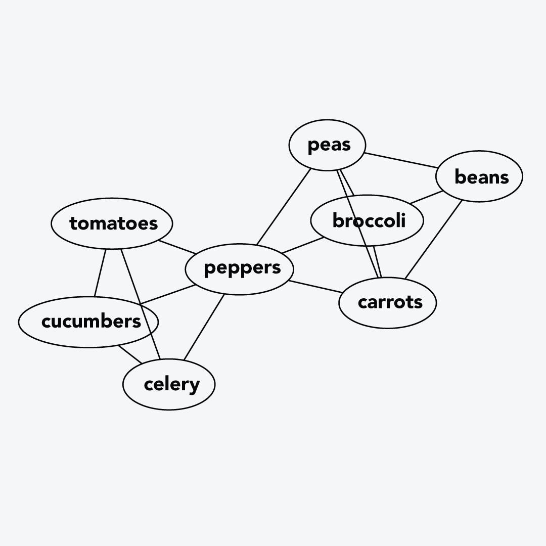 A visualization of a graph showing two clusters of similar
vegetables, as a result of our clustering example. One cluster contains
tomatoes, cucumbers and celery, while the other contains peas, broccoli, beans
and carrots. Peppers are present in both clusters, and link the two together.