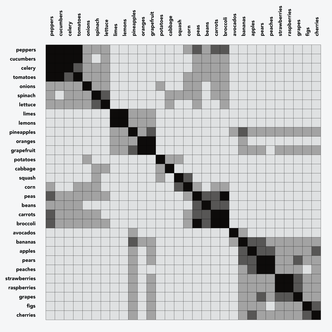 A sorted, clustered matrix of similarity data. Primary groupings
appear as darker squares along the diagonal from upper left to lower right,
while less strong associations appear elsewhere in the matrix.