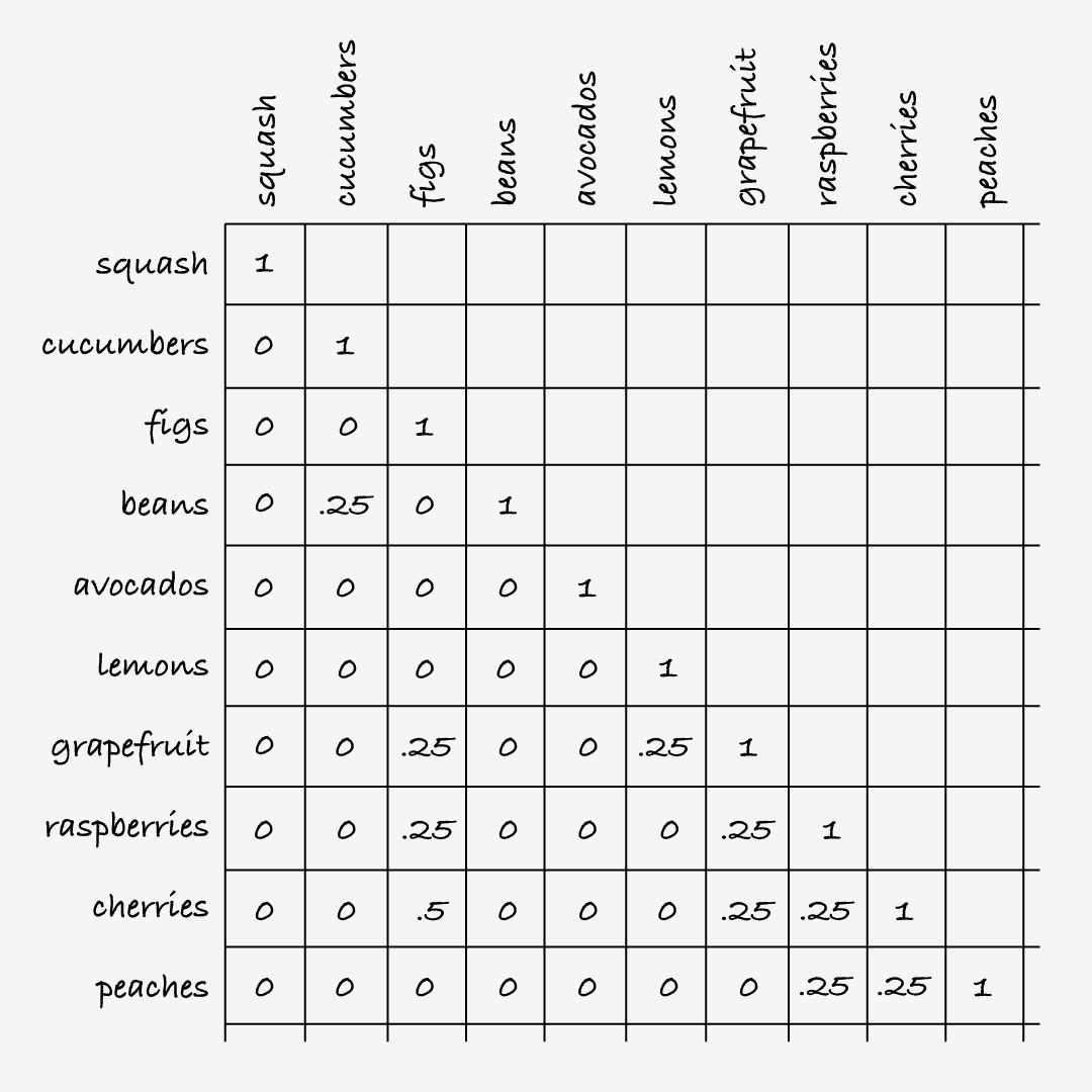 Using a spreadsheet to describe similarity data.