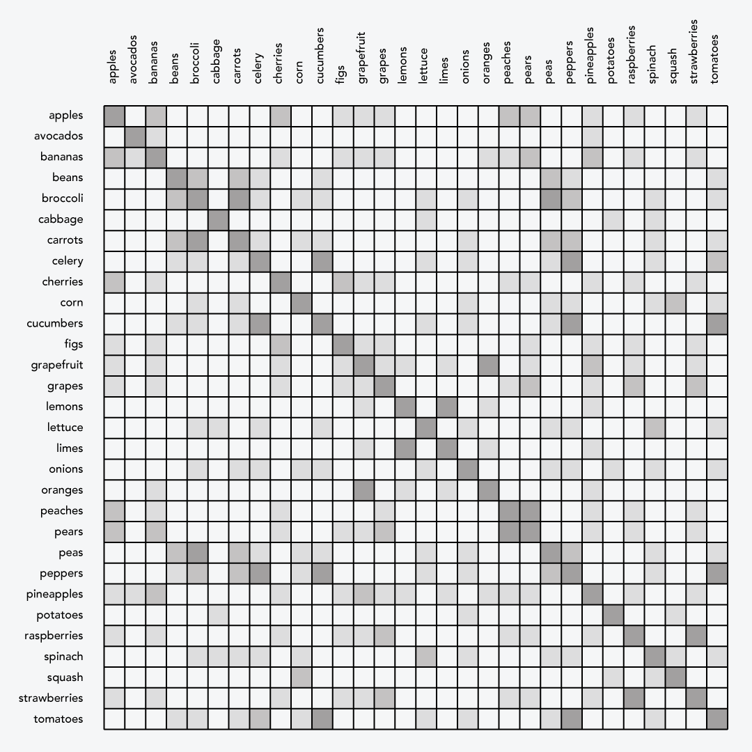 Coloring in each box in the matrix makes similarities easier to
see at a glance. This matrix is still unsorted, so any groupings that appear
are accidental.