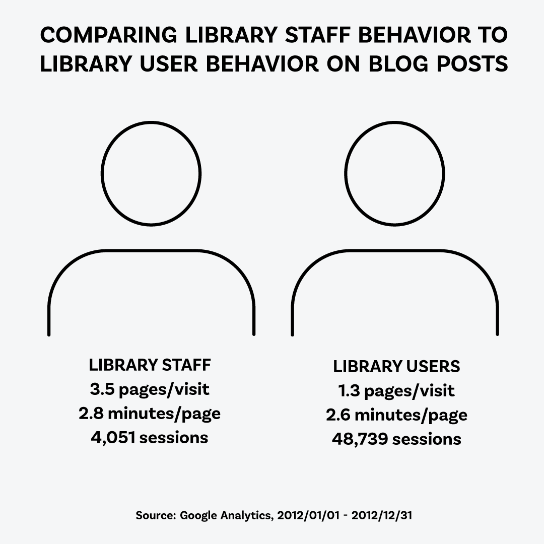 Comparing library staff behavior to library user behavior on
blog posts. Library staff visited 3.5 pages per visit, and on average they
spent 2.8 minutes on each page, out of 4,051 sessions. In comparison, library
users visited 1.3 pages per visit. They spent 2.6 minutes per page, out of
48,739 sessions. Source: Google Analytics, 2021/01/01 to 2012/12/31.