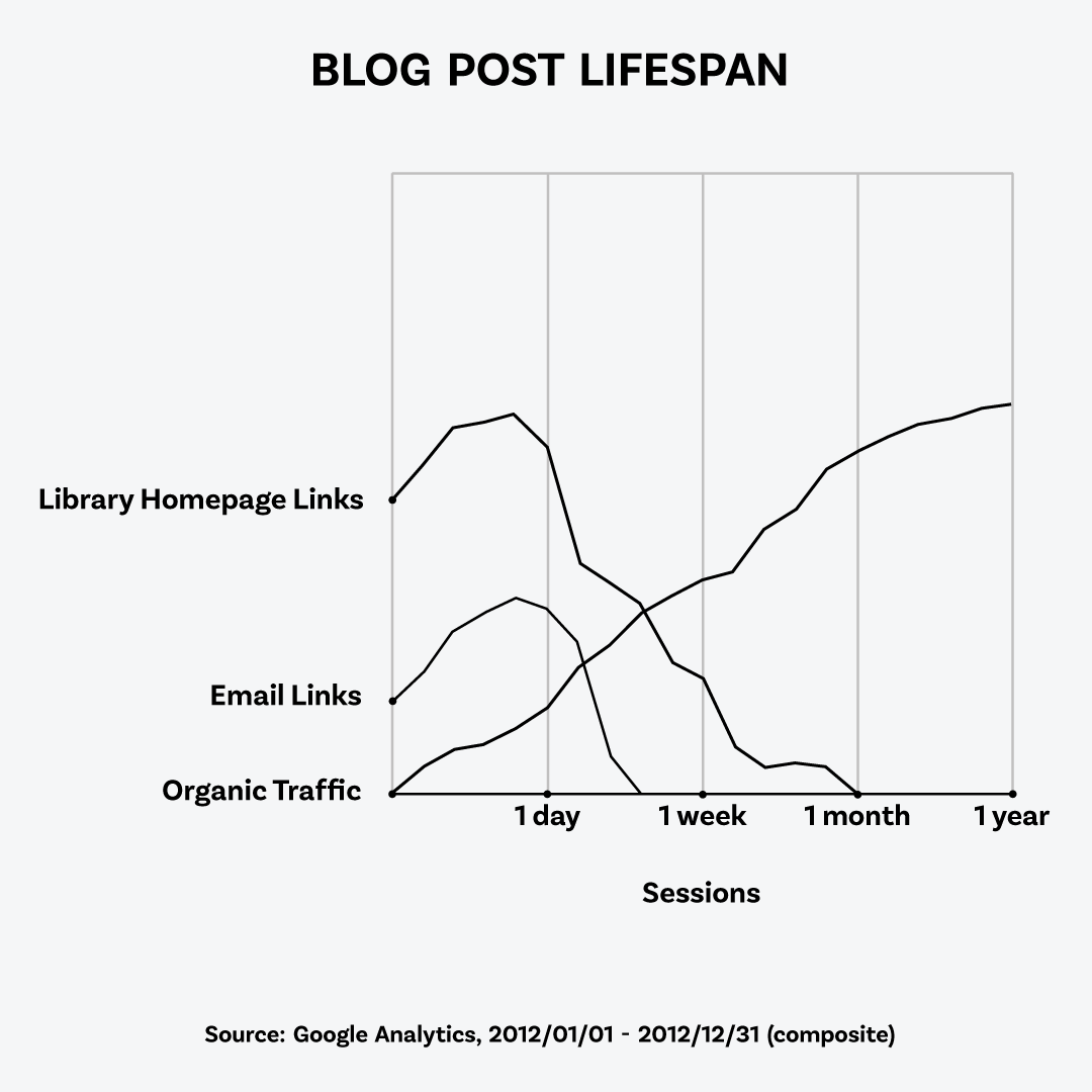 Blog post lifespan. Links from the library homepage tended to
receive a lot of traffic on the first day they were published, and then they
dropped off over the course of about a month. Email links also received a lot
of traffic in the first day, but they dropped off over the course of about
three days. In comparison, organic traffic on posts tended to increase
steadily. Source: Google Analytics, 2012/01/01 - 2012/12/31.