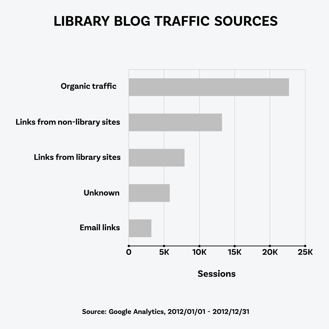 Library blog traffic sources. There were approximately 22.5k
organic traffic sessions, about 13k sessions from non-library site links, about
8k links from library sites. About 6k sessions came from an unknown source and
about 3k came from email links. Source: Google Analytics, 2012/01/01 -
2012/12/31.